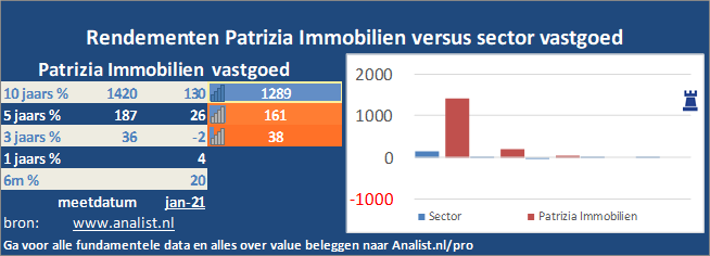 koers/><br></div>Sinds begin dit jaar  won het aandeel Patrizia Immobilien 11 procent. </p><p class=
